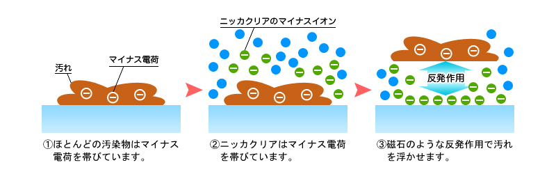 マイナスイオンによる洗浄効果のイメージ図